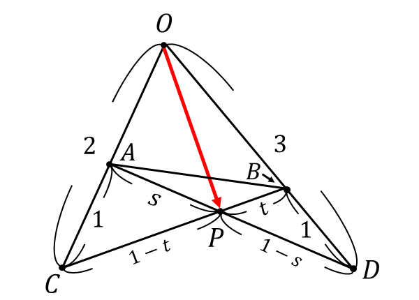 頂点と辺を外分する点の交点のベクトルの問題